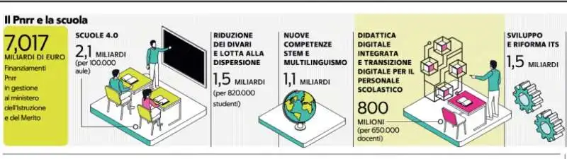 il pnrr e la scuola - la repubblica