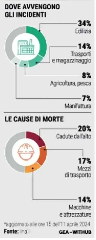 INCIDENTI SUL LAVORO - DOVE AVVENGONO E PERCHE 