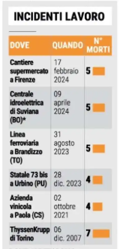 INCIDENTI SUL LAVORO IN ITALIA