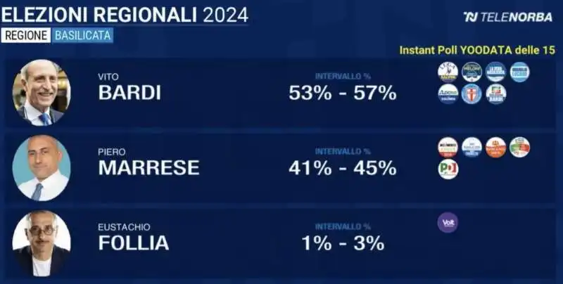 INSTANT POLL DALLA BASILICATA