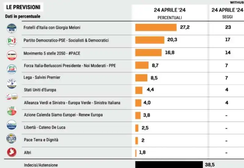 INTENZIONI DI VOTO - SONDAGGIO EUROMEDIA 28 APRILE 2024