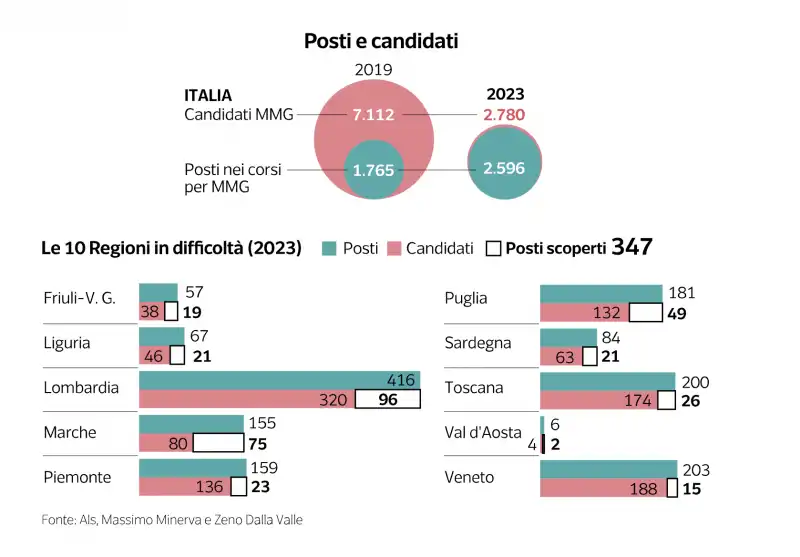 la crisi dei medici di base - dataroom