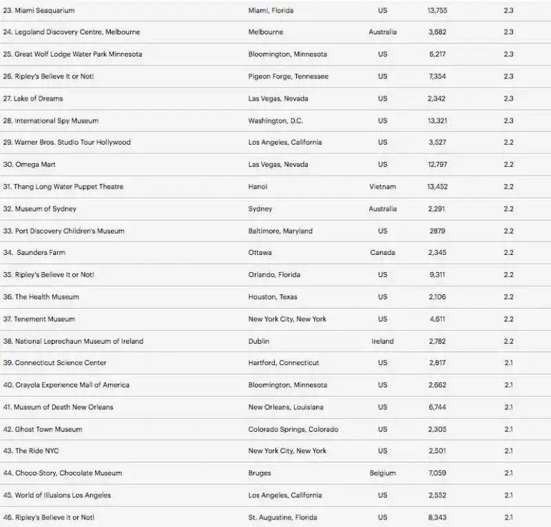 le 100 attrazioni turistiche piu noiose 2