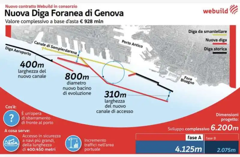 nuova diga di genova 3