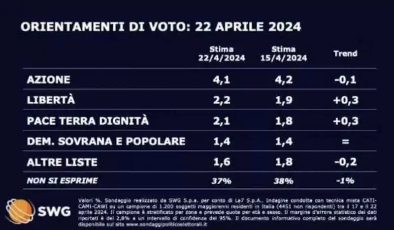 ORIENTAMENTI DI VOTO - 22 APRILE 2024    