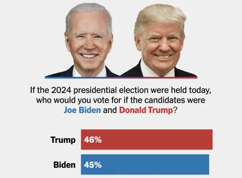 SONDAGGIO DEL 13 APRILE 2024 - JOE BIDEN VS DONALD TRUMP