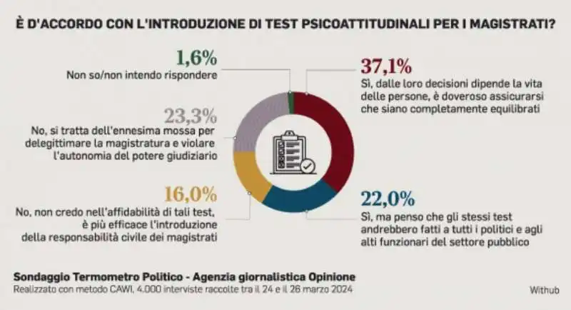 SONDAGGIO SUI TEST PSICO-ATTITUDINALI DEI MAGISTRATI