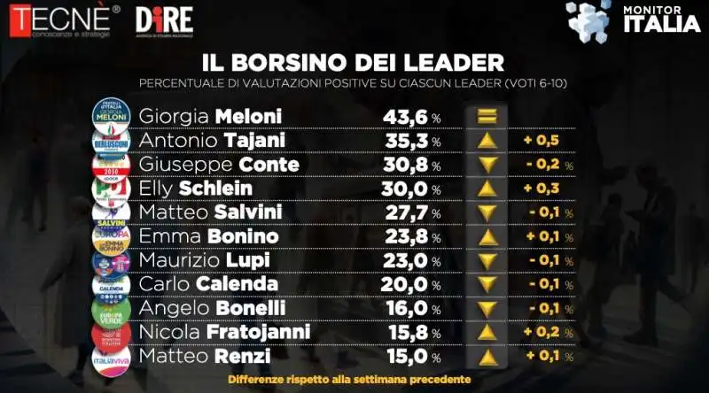 SONDAGGIO TECNE DIRE SUI LEADER  - 27 APRILE 2024 