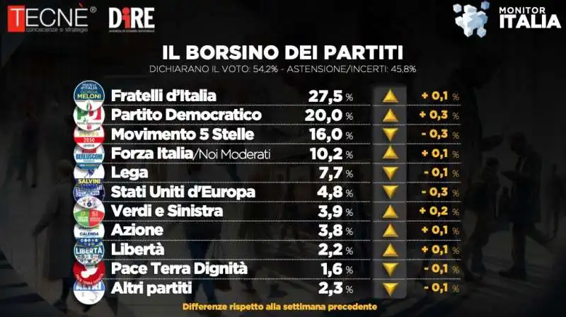 SONDAGGIO TECNE DIRE SUI PARTITI - 27 APRILE 2024 