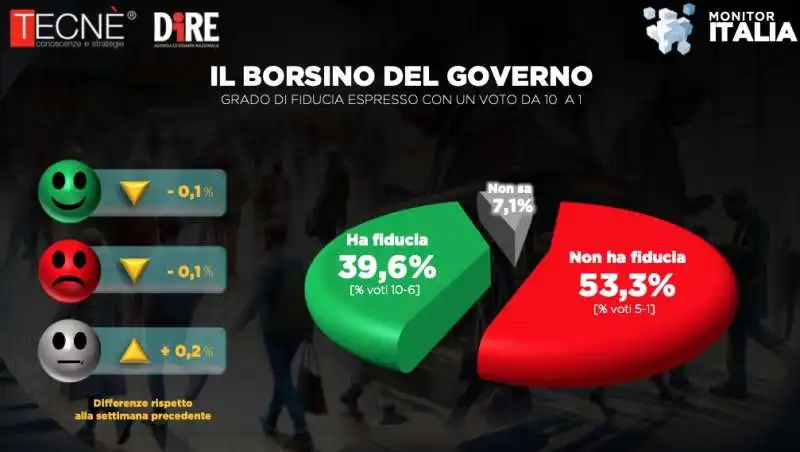 SONDAGGIO TECNE DIRE SUL GOVERNO   - 27 APRILE 2024 