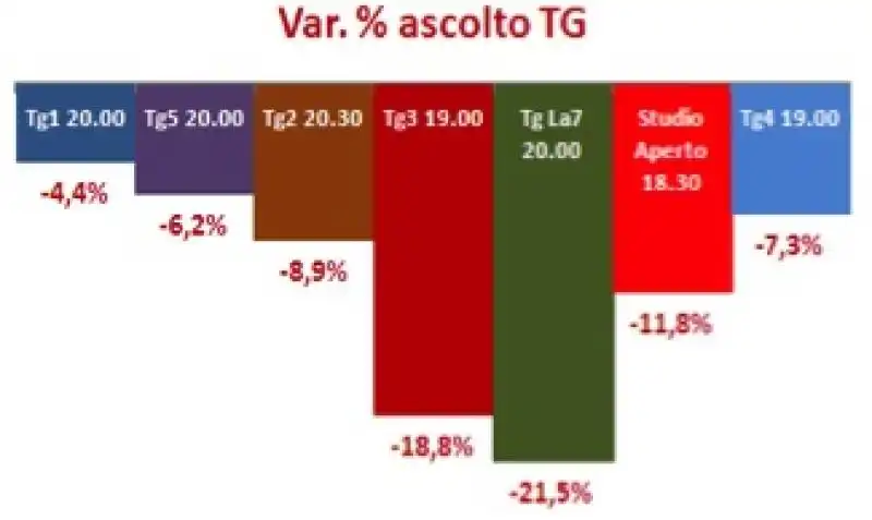 VARIAZIONE NEGLI ASCOLTI DEI TG TRA DUEMILATREDICI E DUEMILAQUATTORDICI 