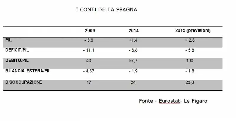 i conti della spagna