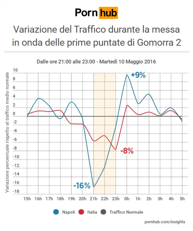 traffico su pornhub durante gomorra