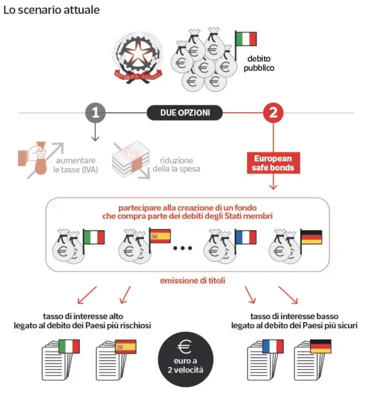 EURO - LO SCENARIO ATTUALE