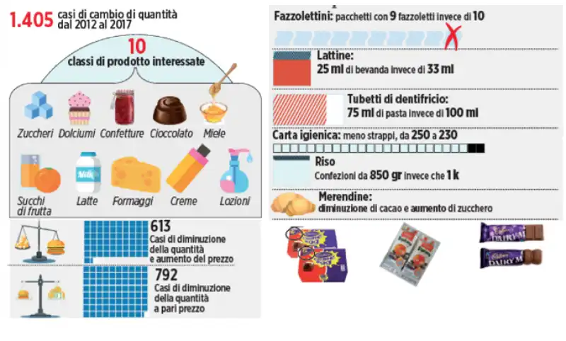 spesa supermercato trucco rincaro nascosto