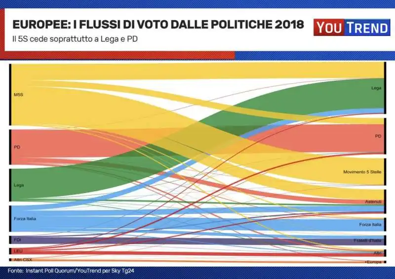 FLUSSI DI VOTO DALLE POLITICHE 2018 ALLE EUROPEE 2019