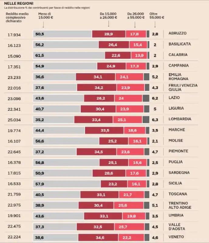 i numeri regione per regione