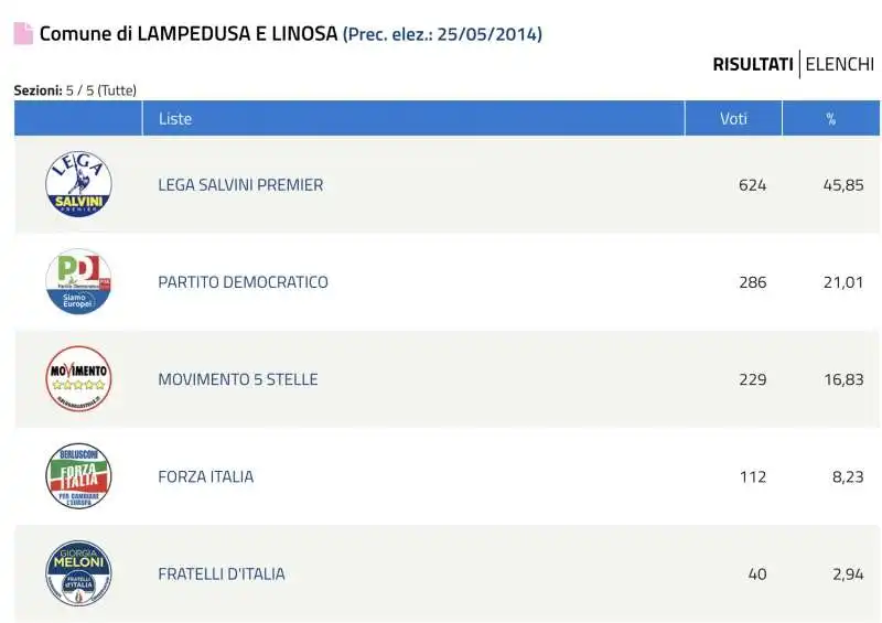 LA LEGA VINCE LE EUROPEE A LAMPEDUSA