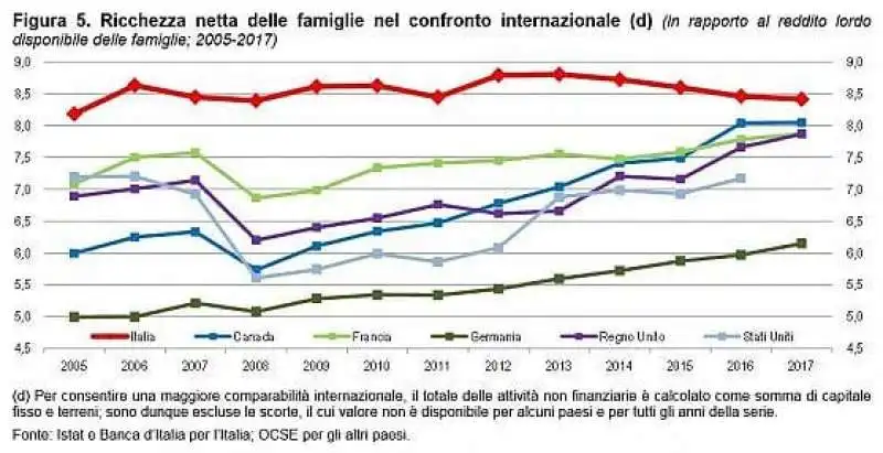 LA RICCHEZZA DELLE FAMIGLIE ITALIANE