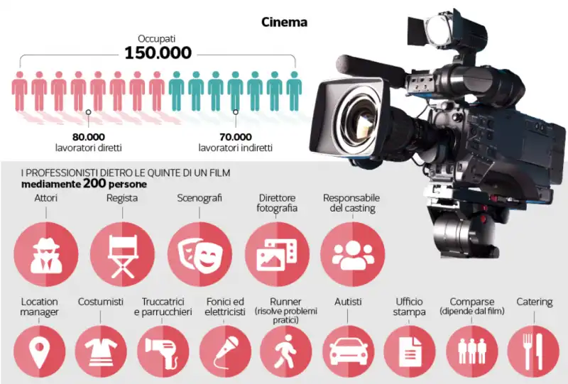 cinema   lavoratori e giro d'affari