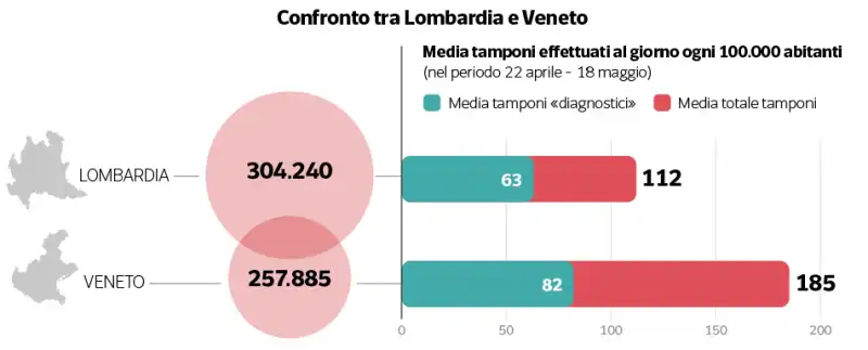 confronto tra lombardia e veneto   tamponi