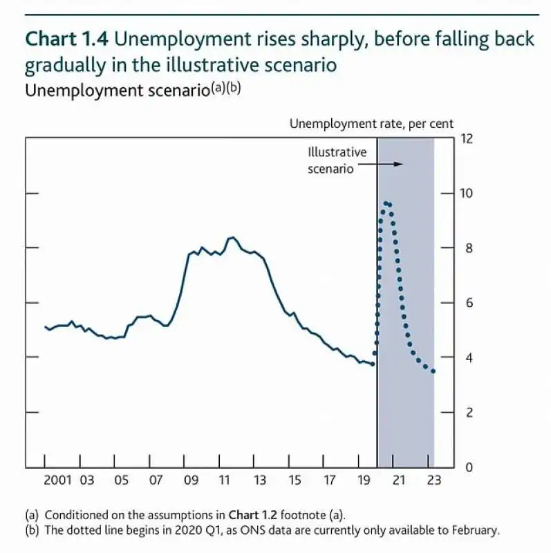 disoccupazione nel regno unito   stime bank of england