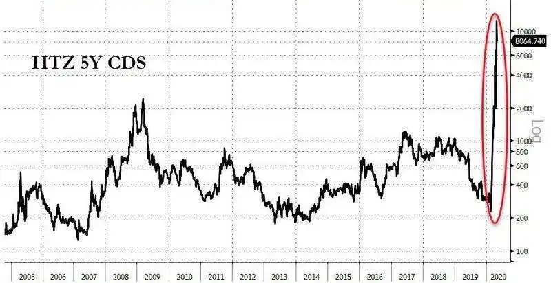 hertz credit default swaps