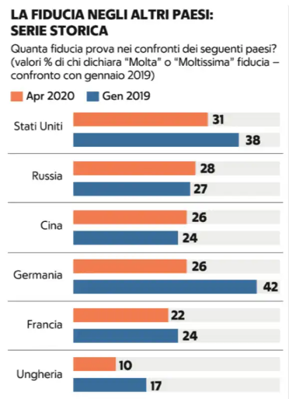 LA FIDUCIA NEGLI ALTRI PAESI CONFRONTO 2020 2019 - SONDAGGIO DI DEMOS PER REPUBBLICA