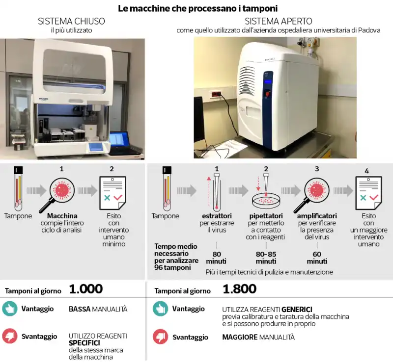 le macchine che processano i tamponi