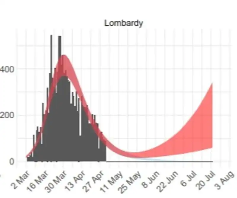 le morti in lombardia dopo la riapertura secondo l imperial college