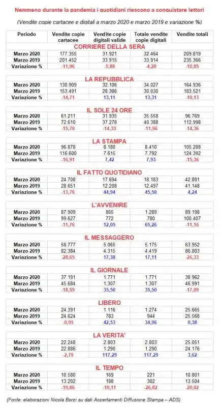 pandemia vendite quotidiani marzo 2020 marzo 2019