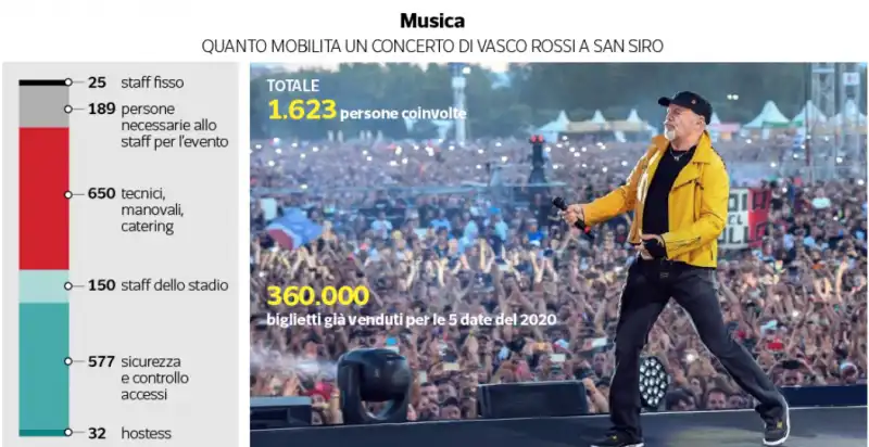 quanto mobilita un concerto di vasco rossi