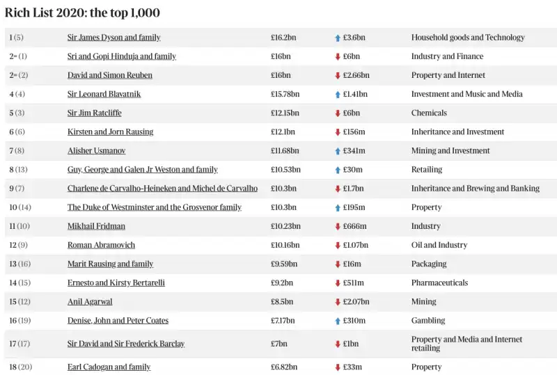 rich list 2020   the sunday times