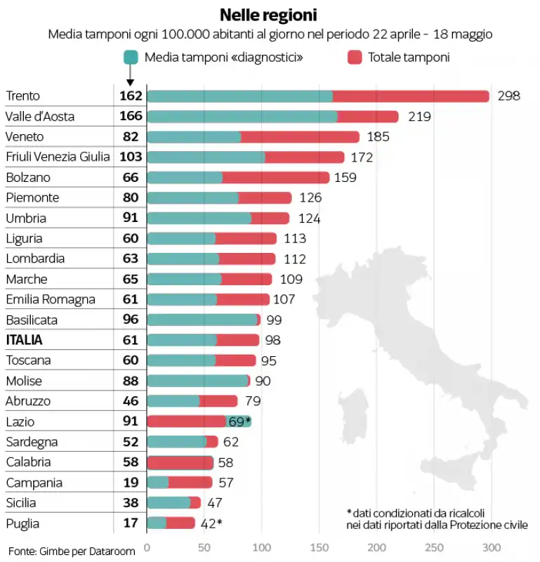 tamponi al giorno italia