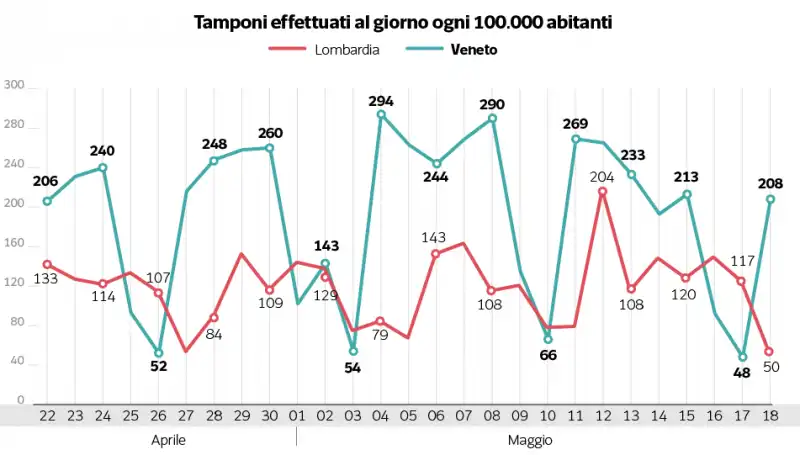 tamponi al giorno lombardia veneto