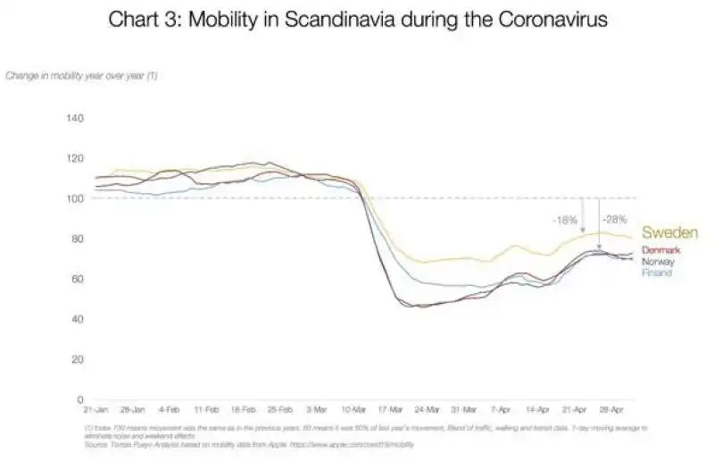 tasso di mobilita' paesi nordici coronavirus