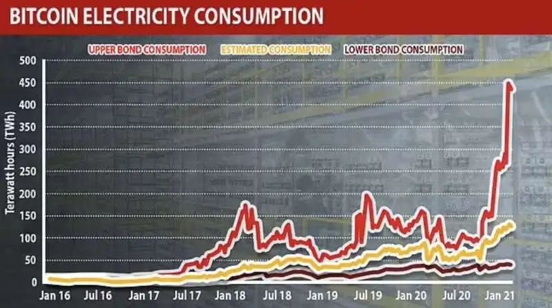 consumo energia elettrica per produrre bitcoin .avif