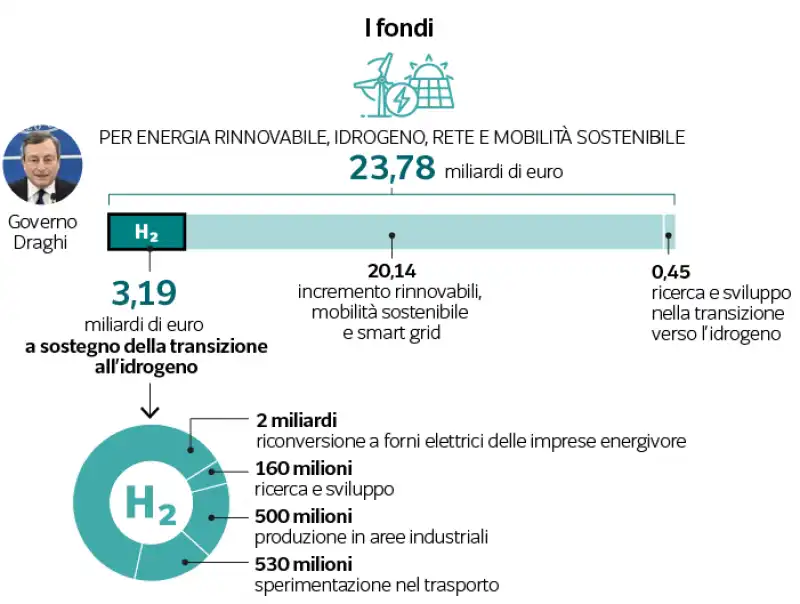 i fondi idrogeno