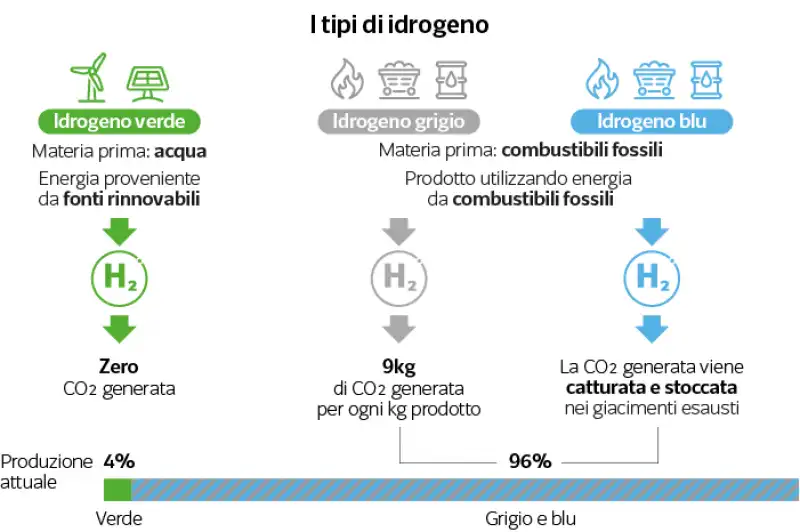 i tipi di idrogeno