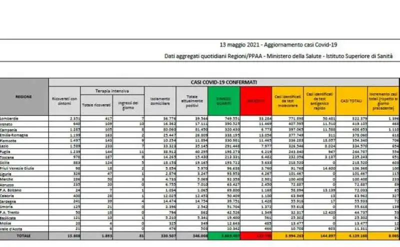 il bollettino del 13 maggio