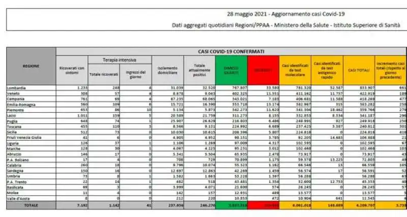 IL BOLLETTINO DEL 28 MAGGIO