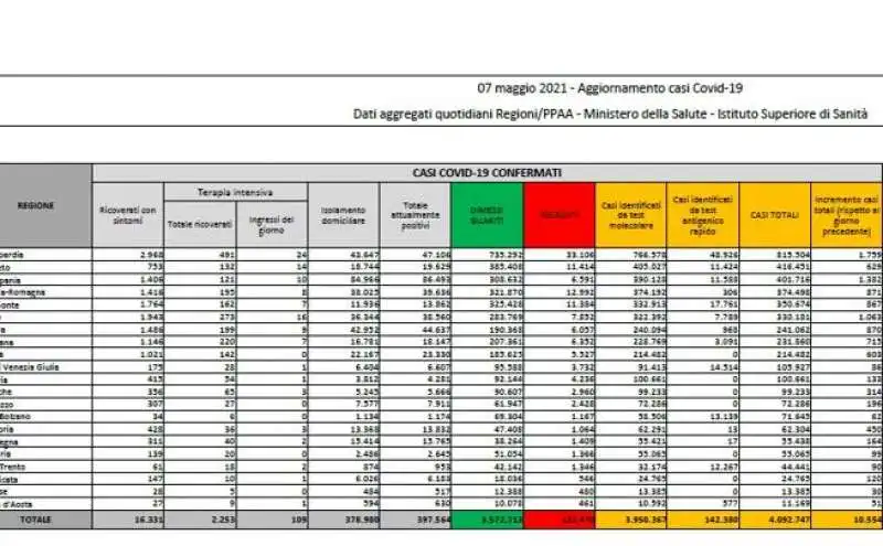 il bollettino del 7 maggio