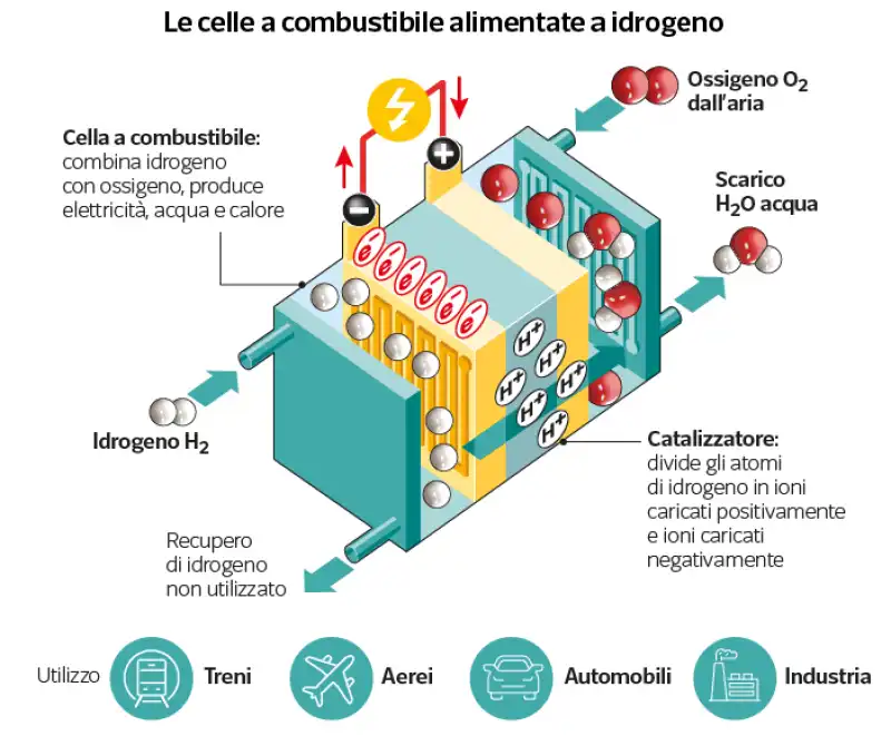 la produzione