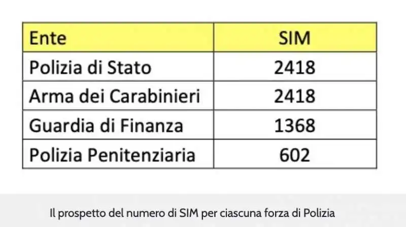 PROSPETTO DEL NUMERO DI SIM PER CIASCUNA FORZA DI POLIZIA