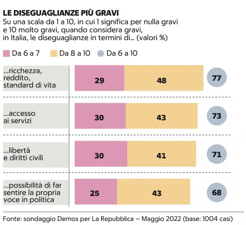 diseguaglianze in italia 2