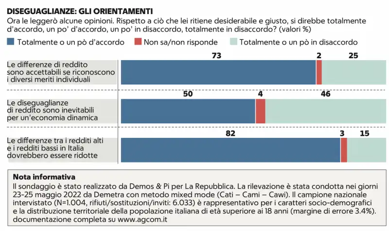 diseguaglianze in italia 3