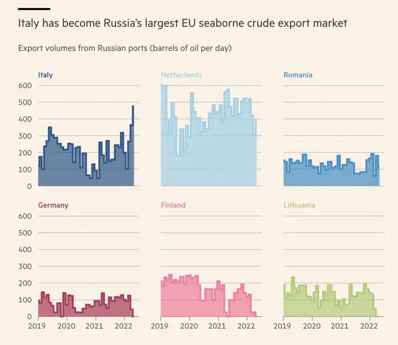 EXPORT DI PETROLIO RUSSO IN ITALIA 