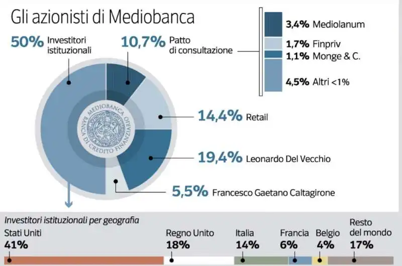 GLI AZIONISTI DI MEDIOBANCA