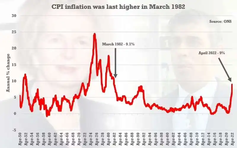 Inflazione nel Regno Unito