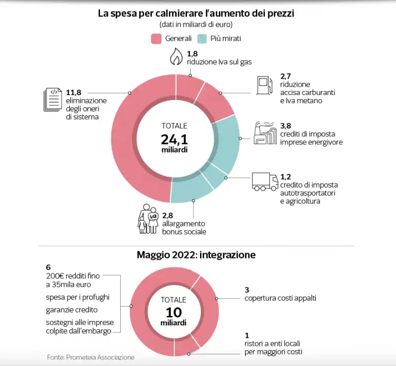 la spesa per calmierare l aumento dei prezzi